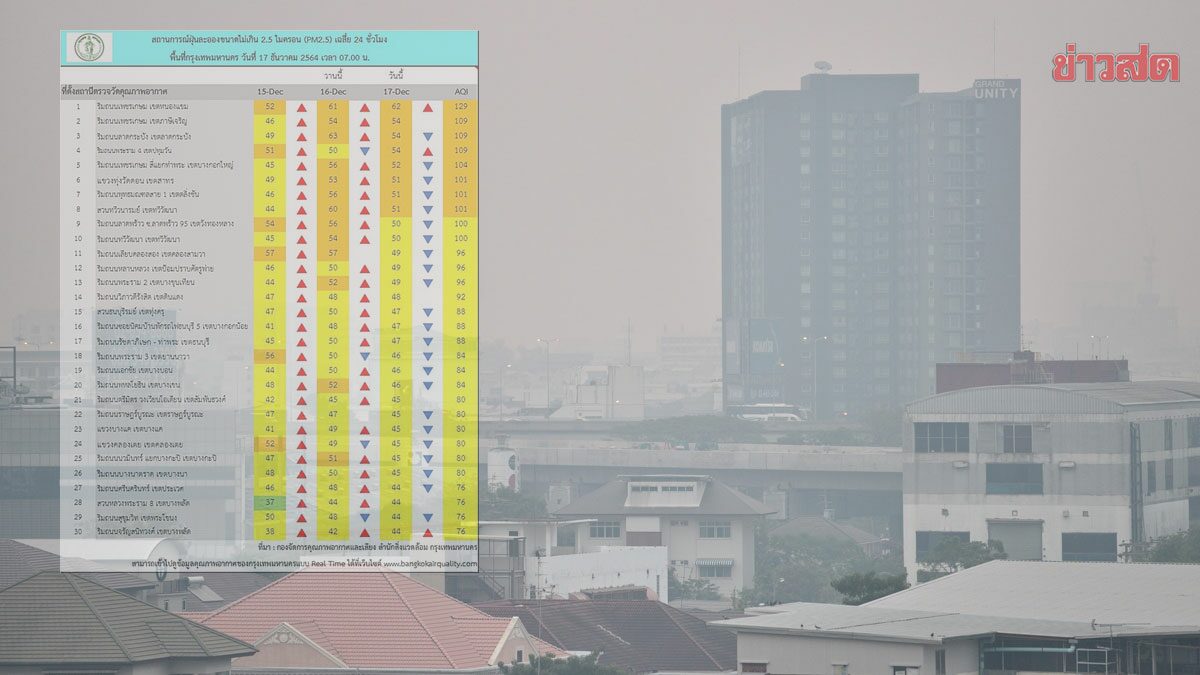 เช็กเลย ค่าฝุ่น PM2.5 ในกรุงเทพฯ เกินค่ามาตรฐาน 8 พื้นที่