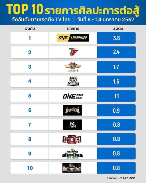 เรตติงรายการมวยล่าสุด