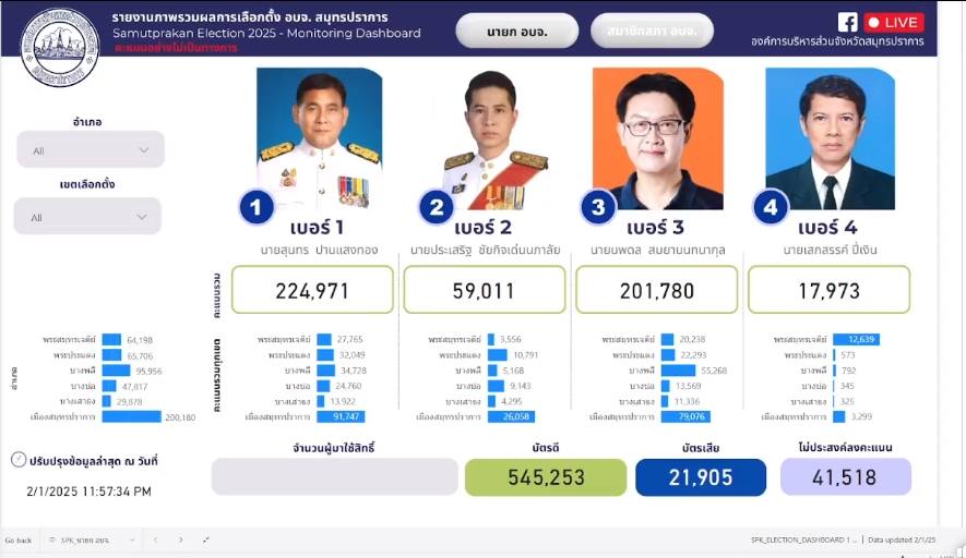 วิจารณ์หนัก! เลือกตั้ง อบจ.สมุทรปราหาร บัตรเสีย 5 หมื่น จำนวนผู้ใช้สิทธิ์หาย