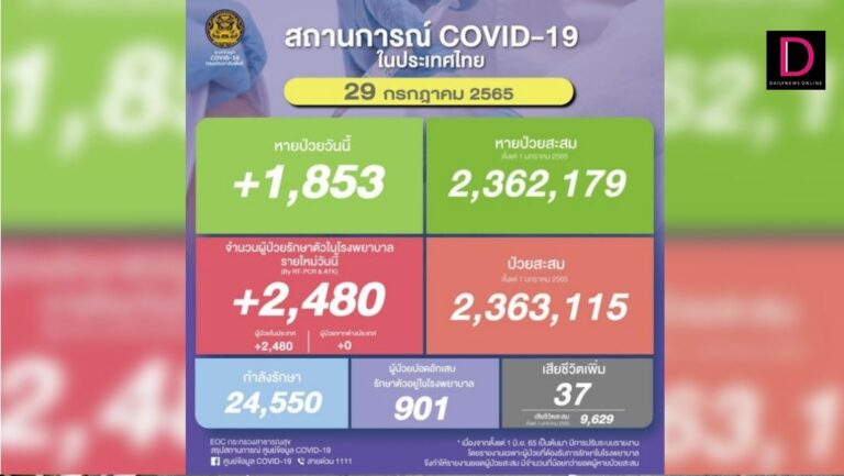 โควิดคร่าอีก 37 ชีวิต! ผวาปอดอักเสบเพิ่ม 901 ราย ผู้ป่วยใหม่พุ่งเกิน 2 พัน