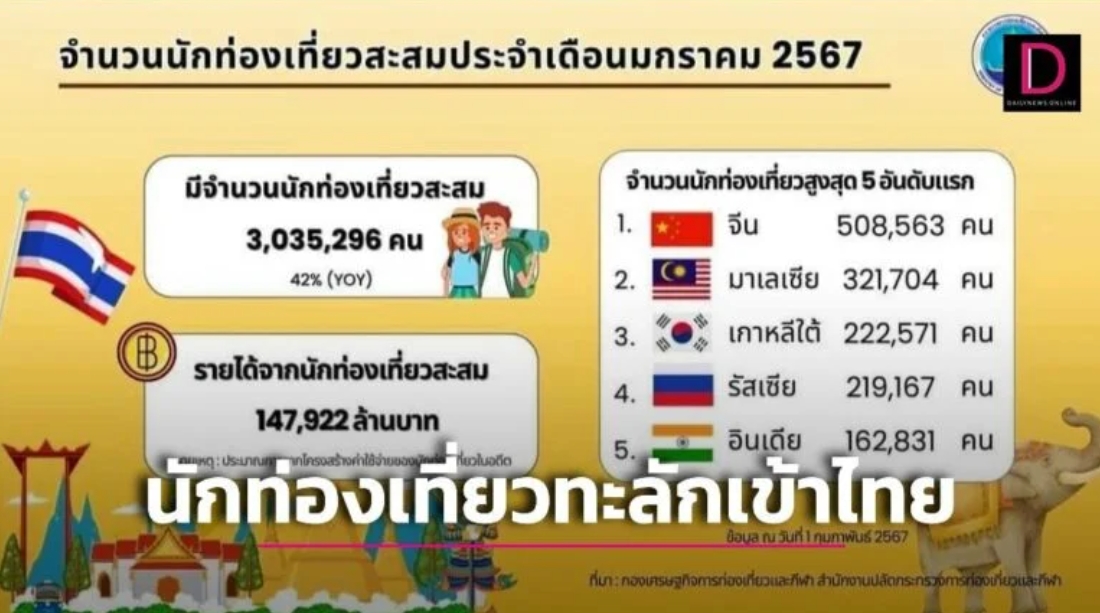 แค่เดือนเดียวนักท่องเที่ยวเข้าไทยกว่า3ล้านคน-โกยเงิน1.47แสนล้านบาท