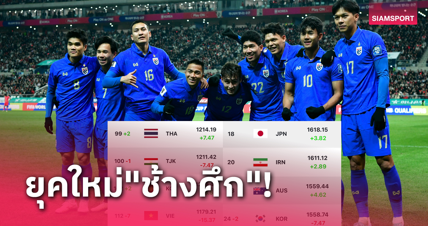 รอบ 19 ปี! ทีมชาติไทยทะยานขึ้น 99 โลก - เวียดนามร่วง 7 ขั้น