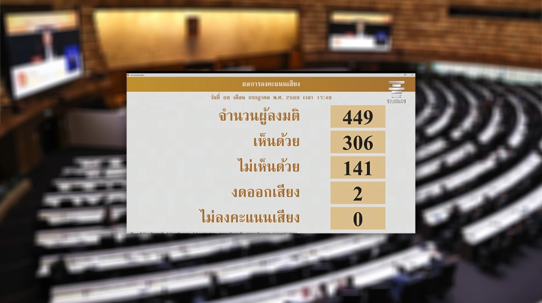 สภาฯ โหวตผ่านร่างพ.ร.บ.สร้างเสริมสังคมสันติสุข ค้านนิรโทษฯ ม.112 เด็กต่ำกว่า 18 ปี